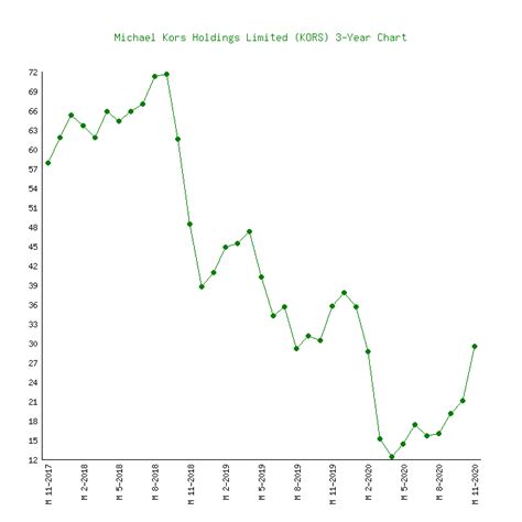 stroll michael kors|Michael Kors share price.